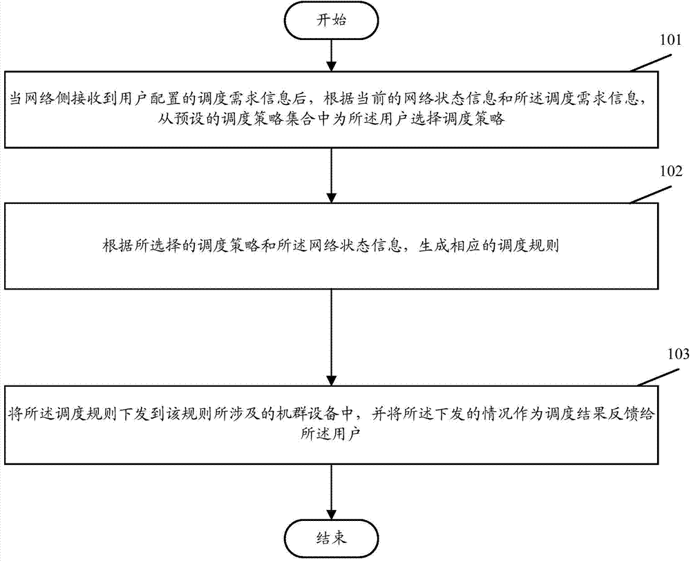 Method and device for realizing opening of network scheduling function