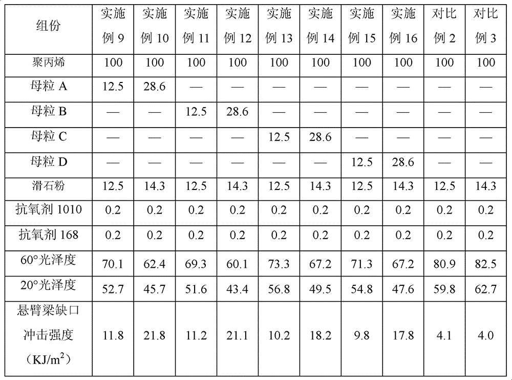 A kind of matting agent masterbatch for polypropylene and its preparation method and application