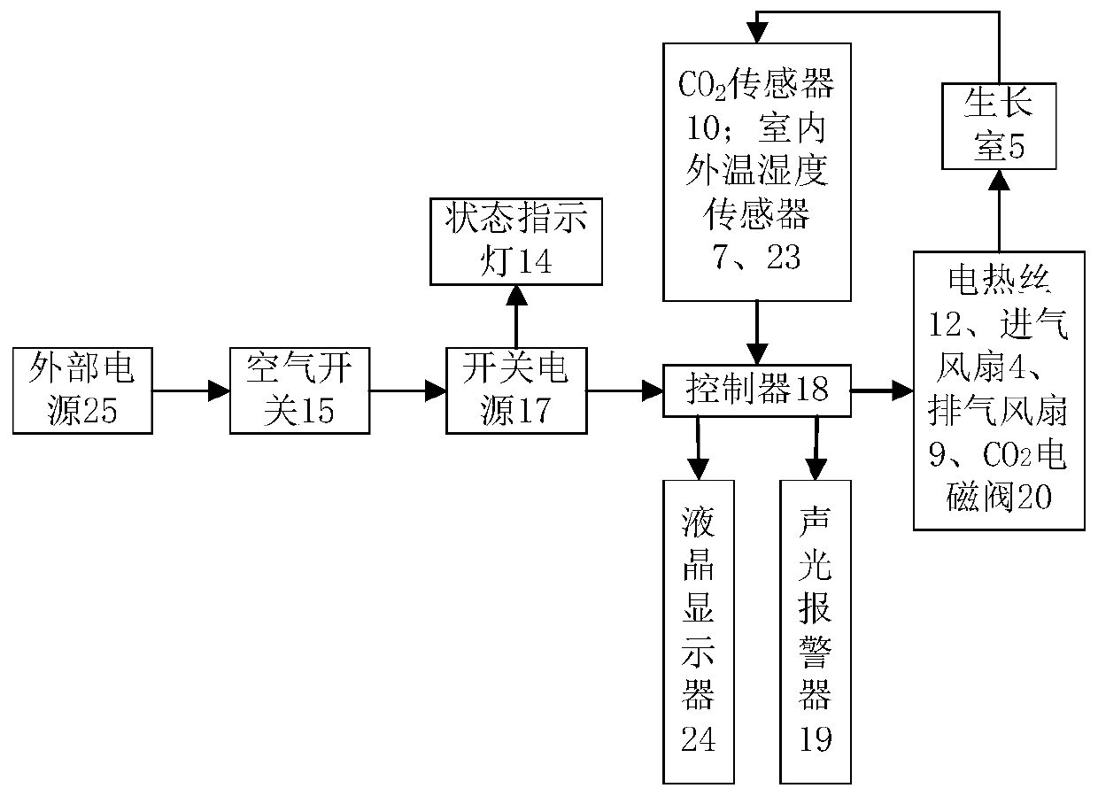 A household plant growth chamber and its multi-objective optimal control method