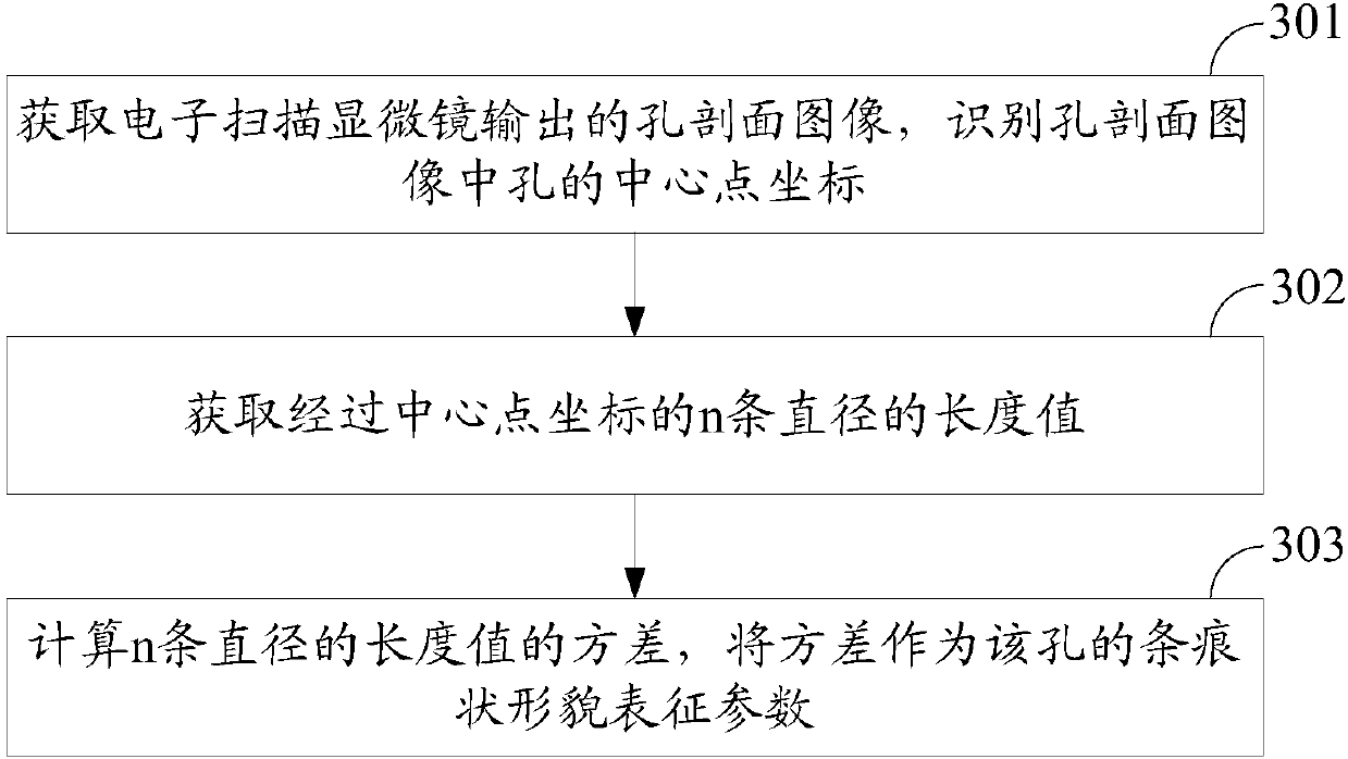 Measurement method and device of striation-shaped morphology characterization parameters