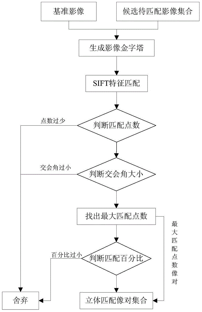 Multi-vision image dense coupling fusion method and system based on multiple characteristics and multiple constraints