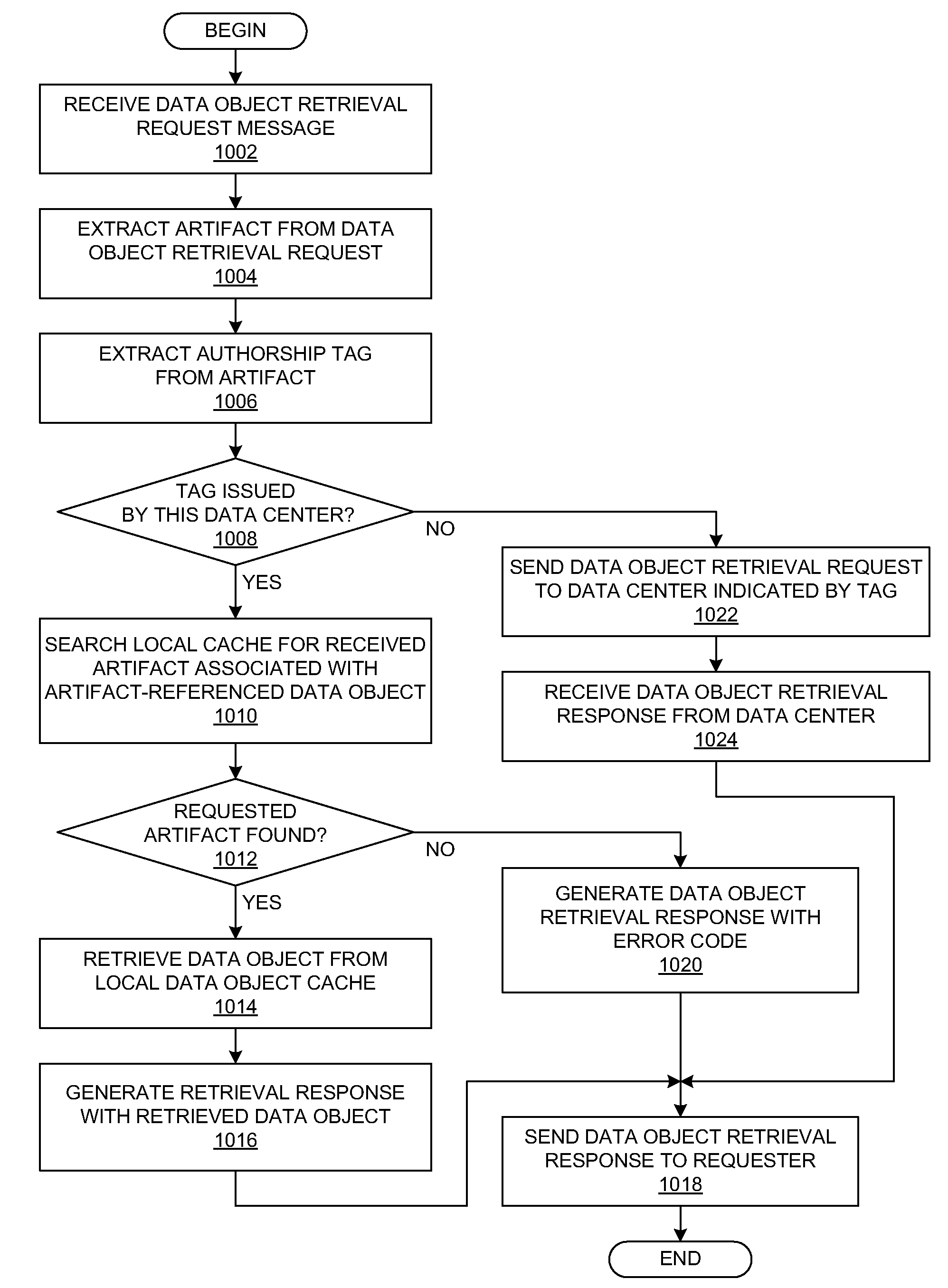 Method and system for distributed retrieval of data objects using tagged artifacts within federated protocol operations