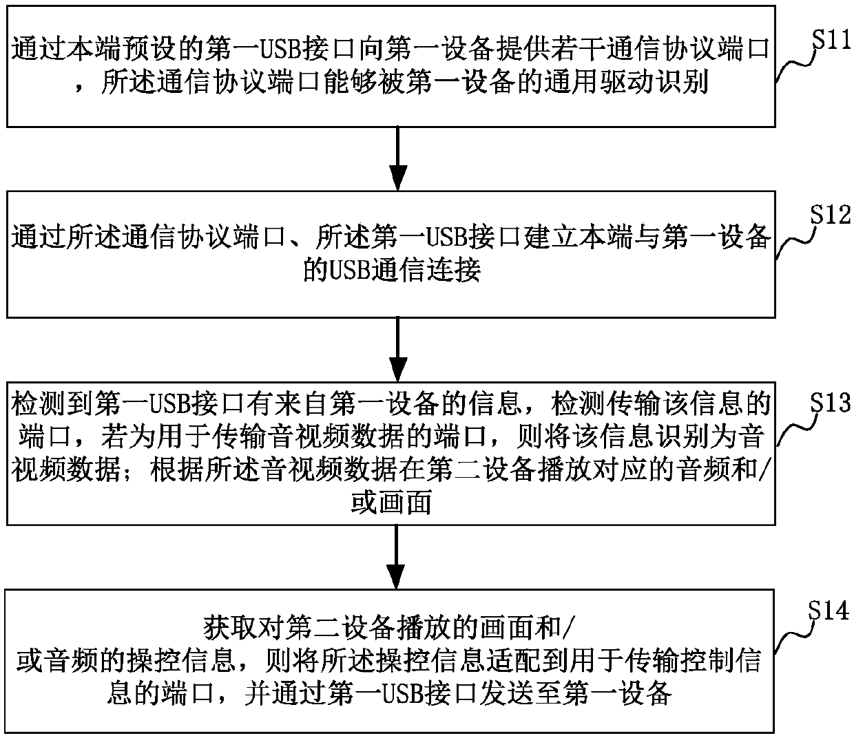 Method and apparatus for realizing wired screen transmission