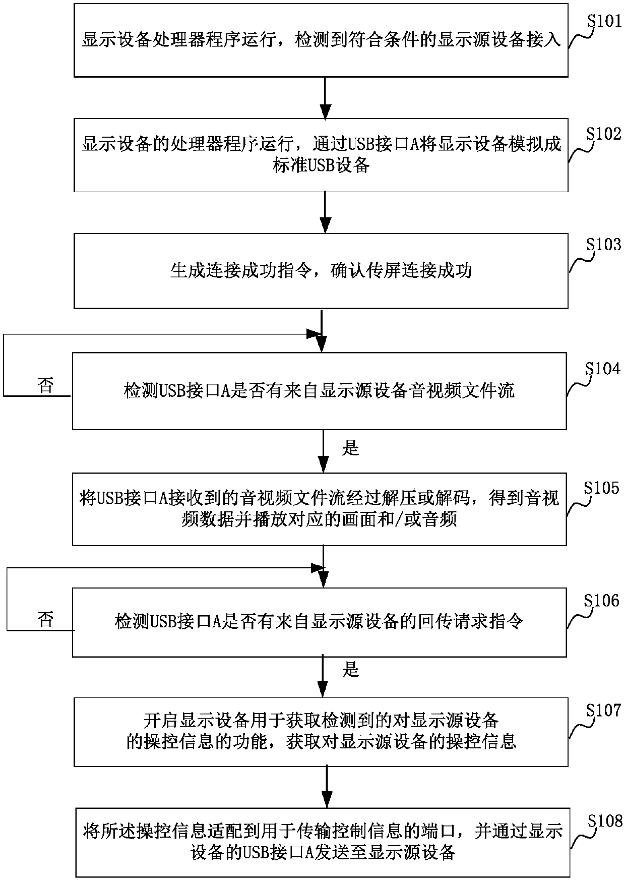 Method and apparatus for realizing wired screen transmission