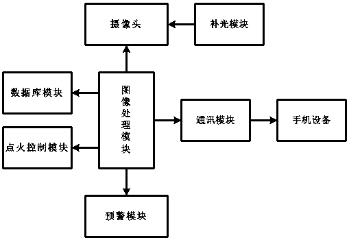 A vehicle anti-theft system based on face recognition