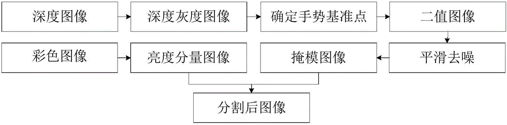 Depth information static gesture segmentation method