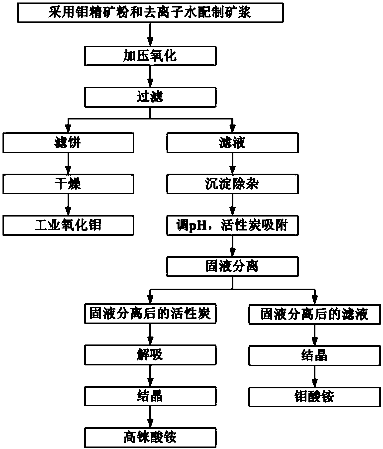 Method of recycling molybdenum and rhenium from molybdenum concentrate by hydrometallurgy