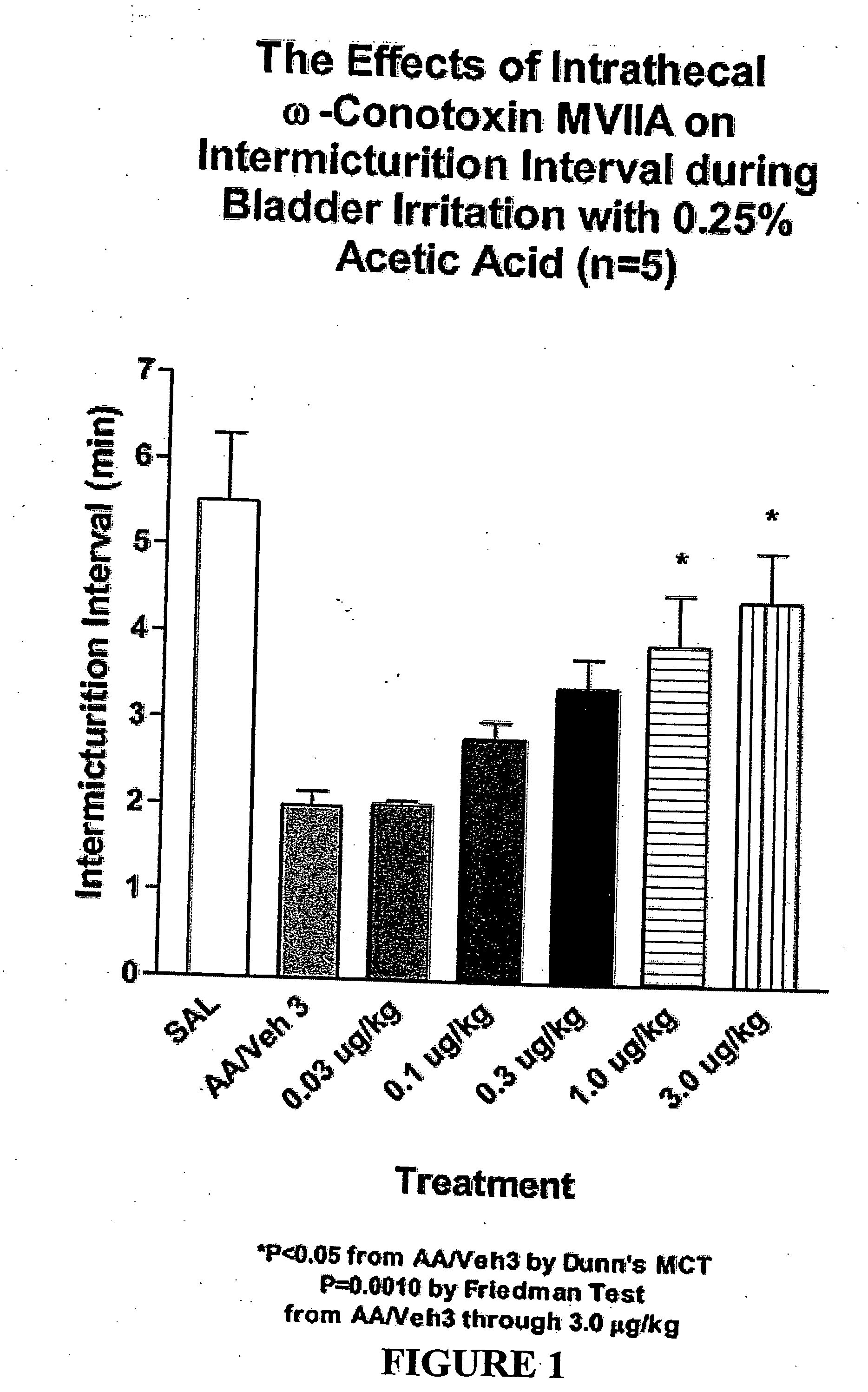 Methods of using ziconotide to treat overactive bladder