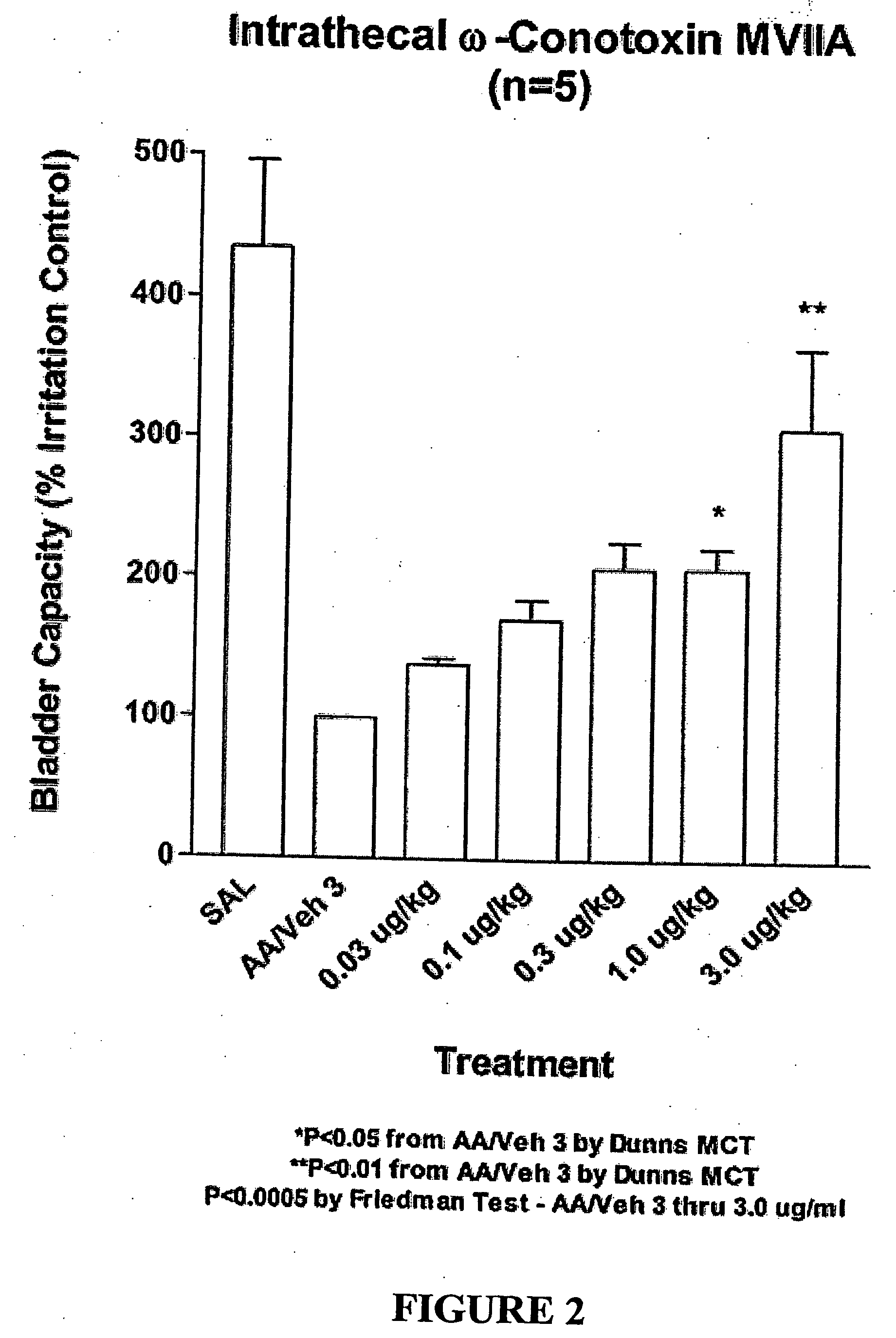 Methods of using ziconotide to treat overactive bladder