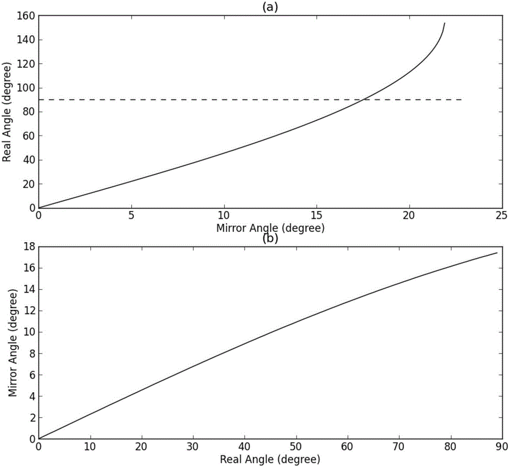 A ground-based cloud image distortion correction method for all-sky imager