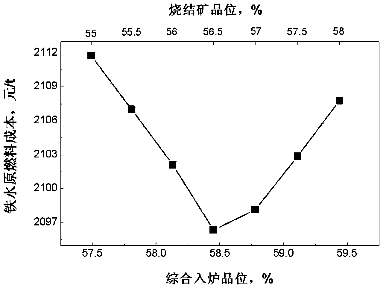 Blast furnace sintering linked low-cost molten iron preparation method