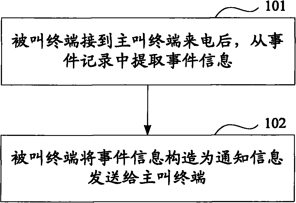 Method for replying message and terminals