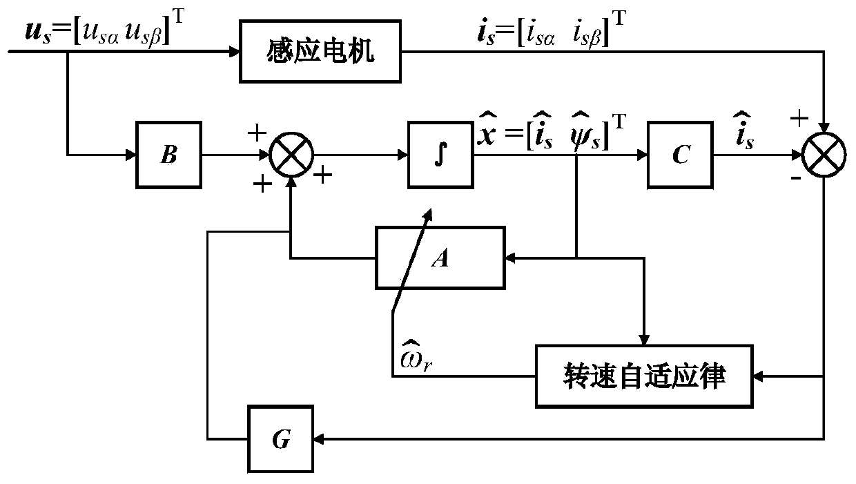 A Method for Estimating the Rotational Speed ​​of Induction Motor Based on Romberg Observer