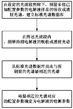 Electrolyte measurement method and electrolyte measurement device for vanadium redox flow battery