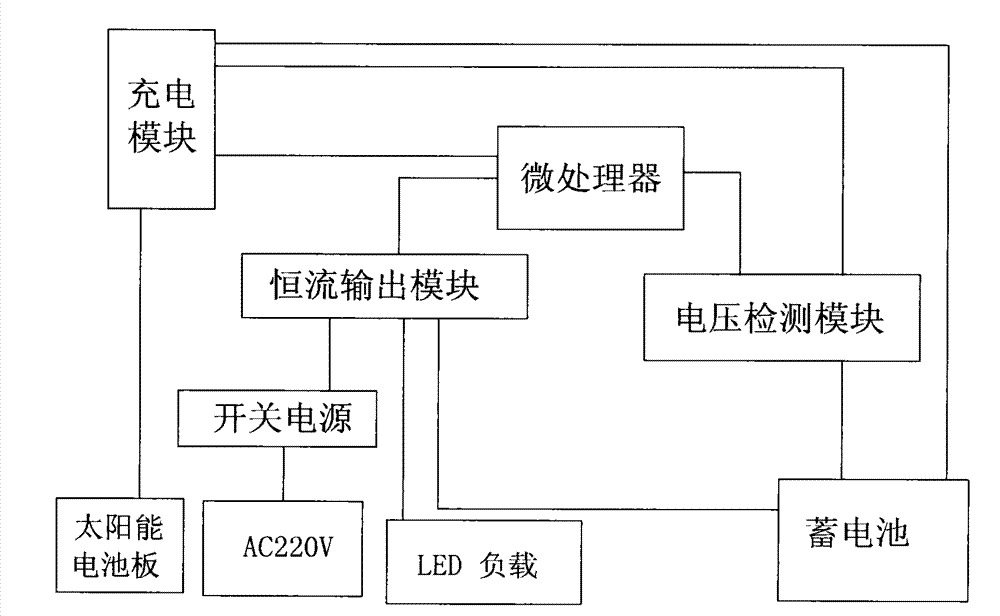 Mains complementation controller for solar street lamp and control method of controller