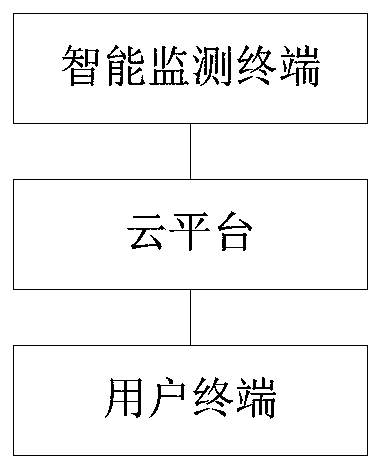 Hospital electrical and power system security intelligent management cloud platform, method and system