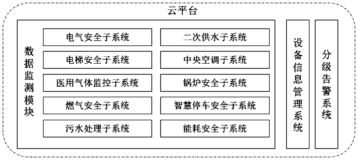 Hospital electrical and power system security intelligent management cloud platform, method and system