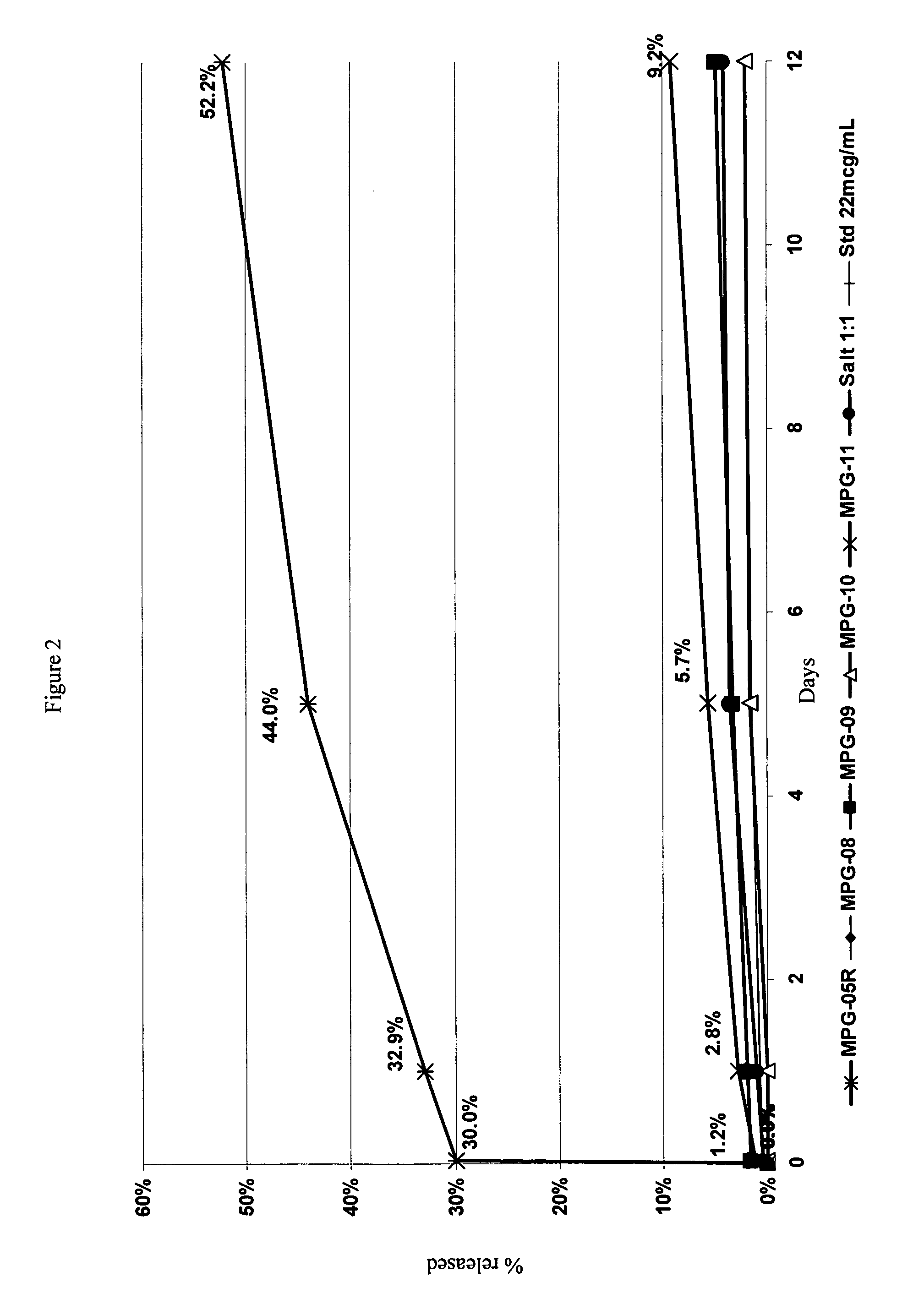 Depot systems comprising glatiramer or a pharmacologically acceptable salt thereof