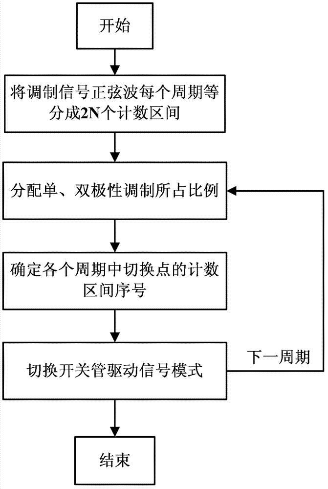 Hybrid driven low harmonic inversion control method and modulation mode switching circuit thereof