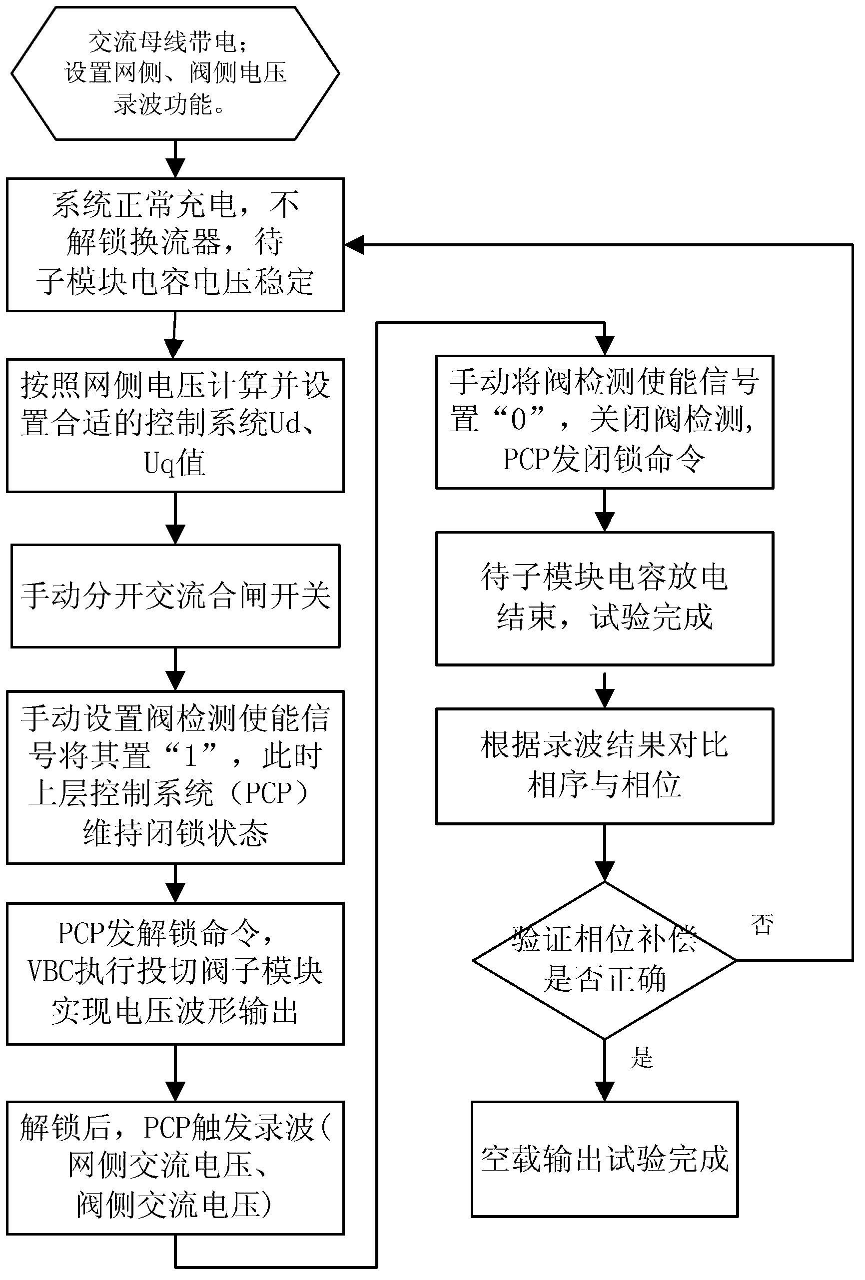 Test method for starting of modular multi-level multi-terminal flexible direct-current transmission system