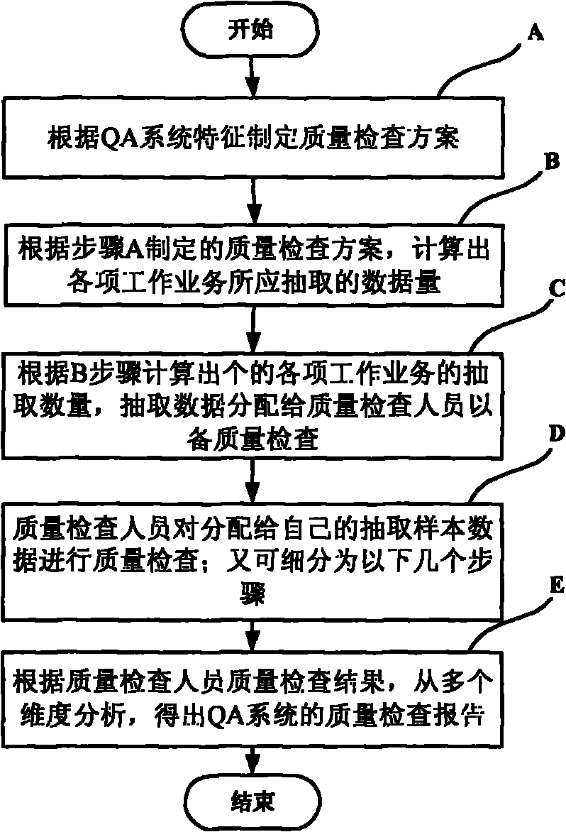 Quality inspection method for QA system