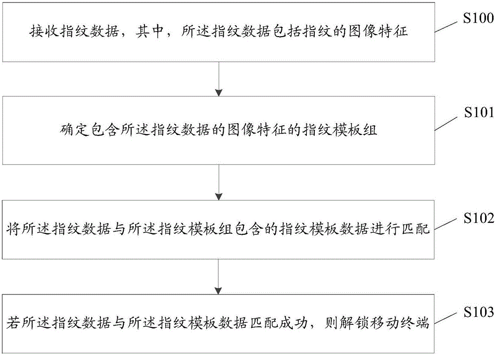 Unlocking method and device