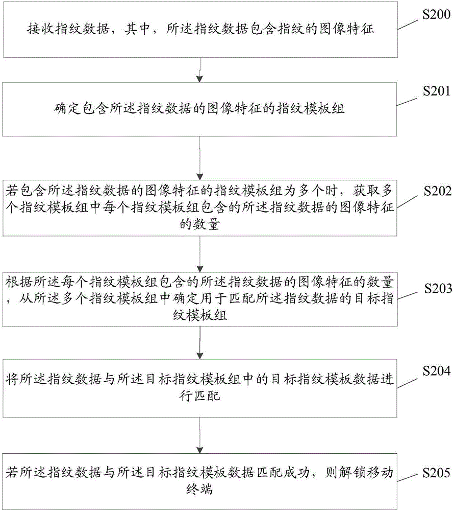 Unlocking method and device