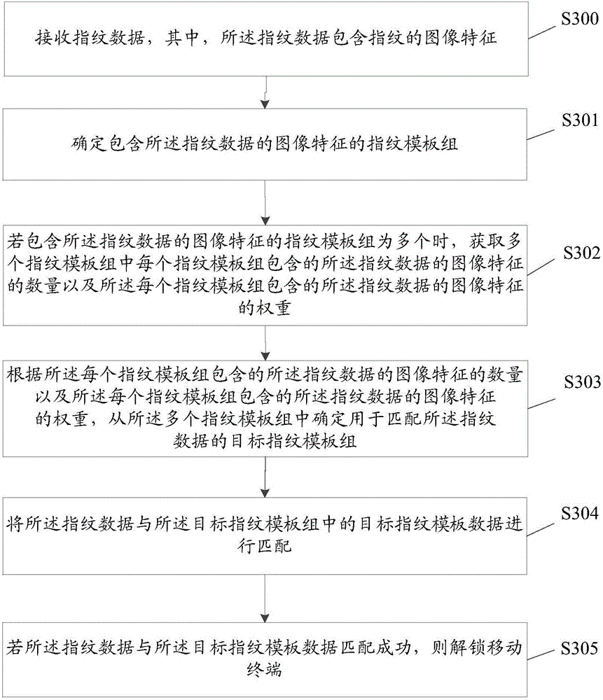 Unlocking method and device