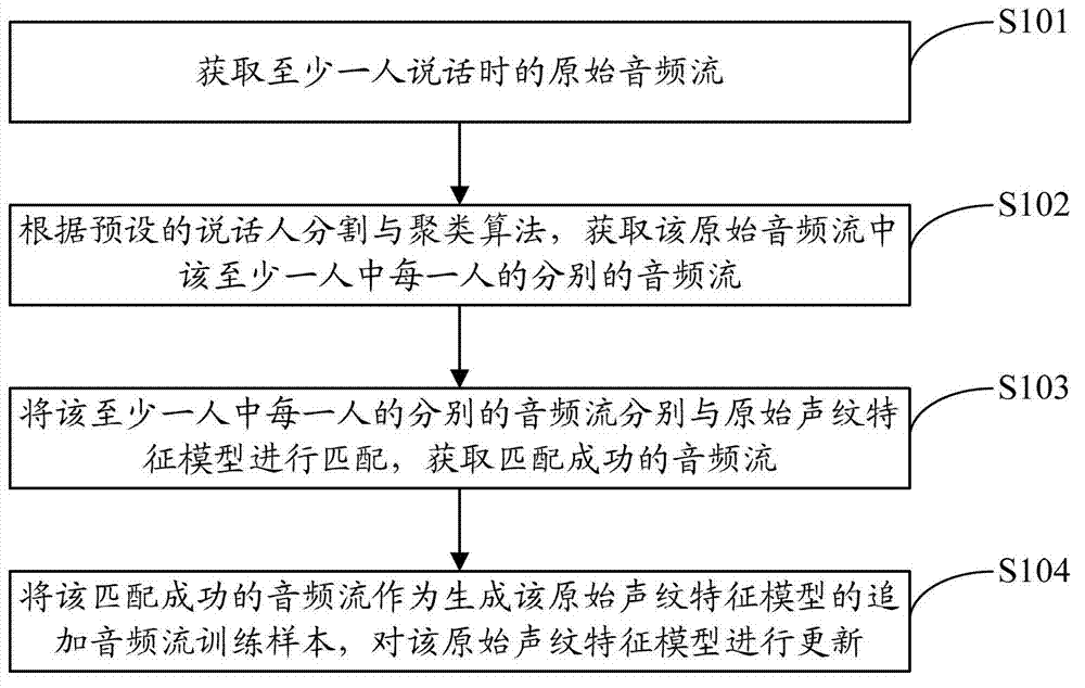 Method for updating voiceprint feature model and terminal