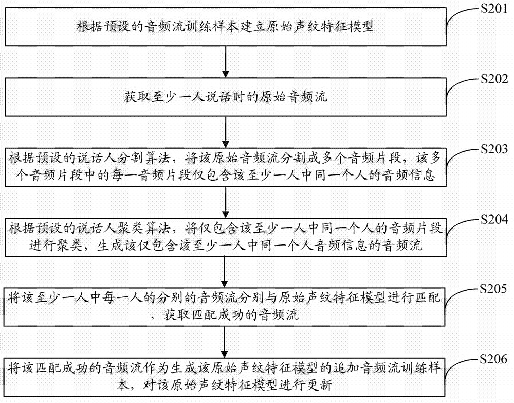 Method for updating voiceprint feature model and terminal