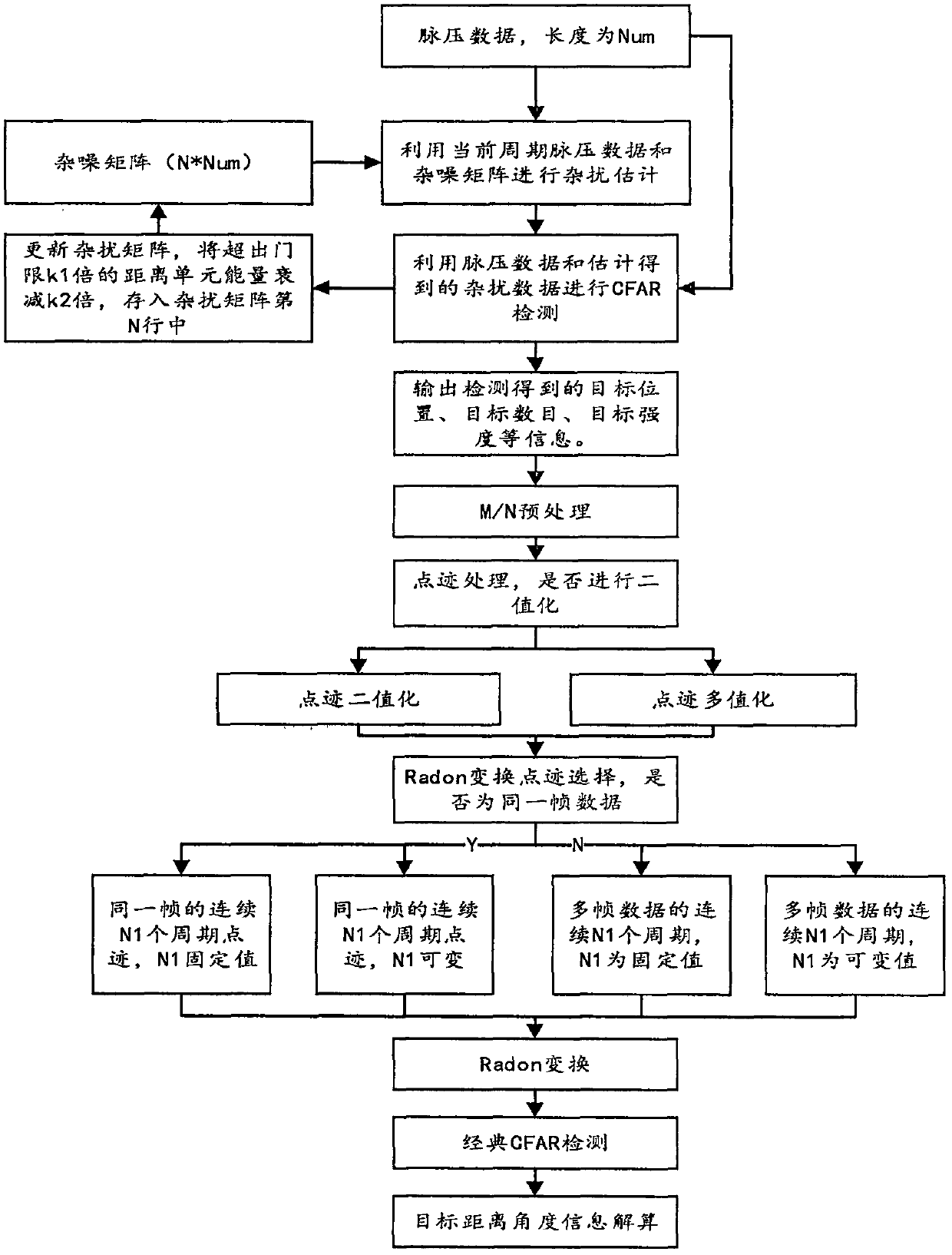 Improved TBD algorithm