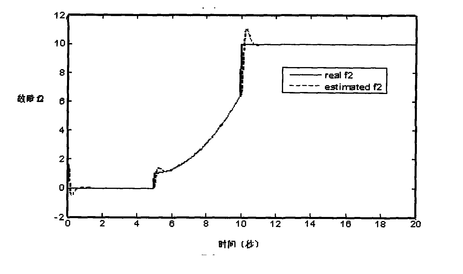 Equipment fault diagnosis method based on model