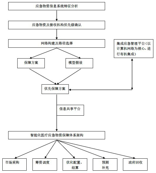 An emergency public health event medical material intelligent allocation system