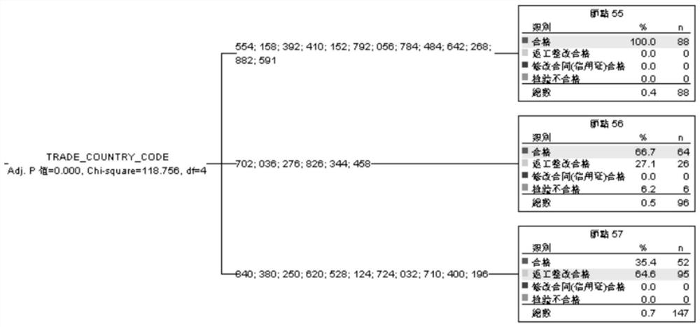 Method for constructing machine learning model and computer readable storage medium