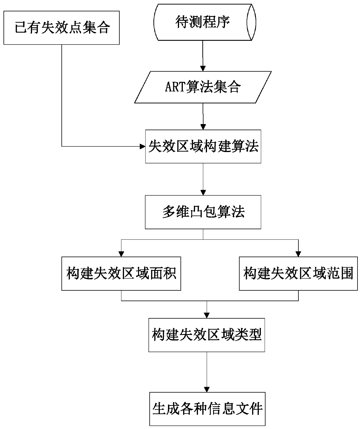 A method and a system for constructing a software failure region mode