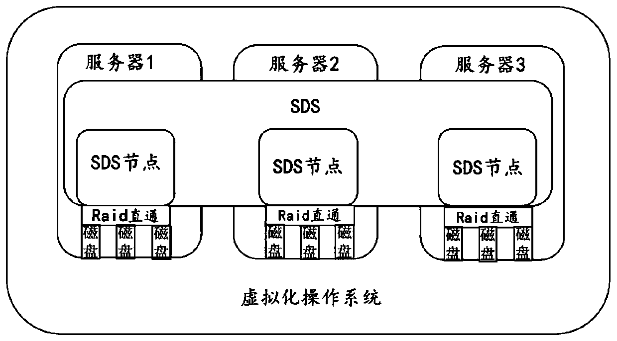 Virtualization system and method for using SDS node disk in virtualization system