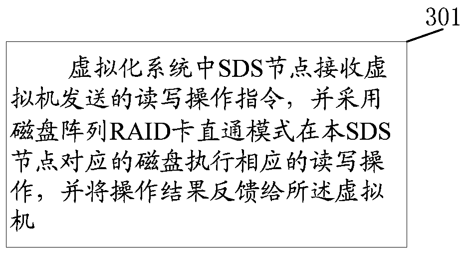 Virtualization system and method for using SDS node disk in virtualization system