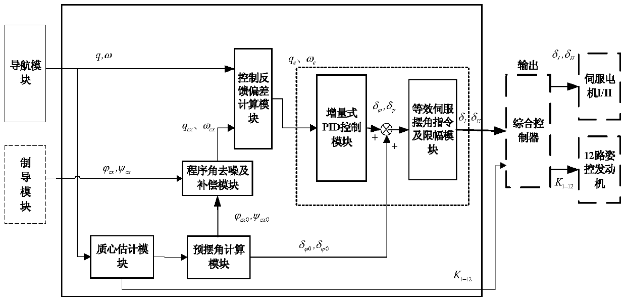 A coupled control system and method for attitude-orbit control under large center-of-mass lateral movement based on engine pre-swing