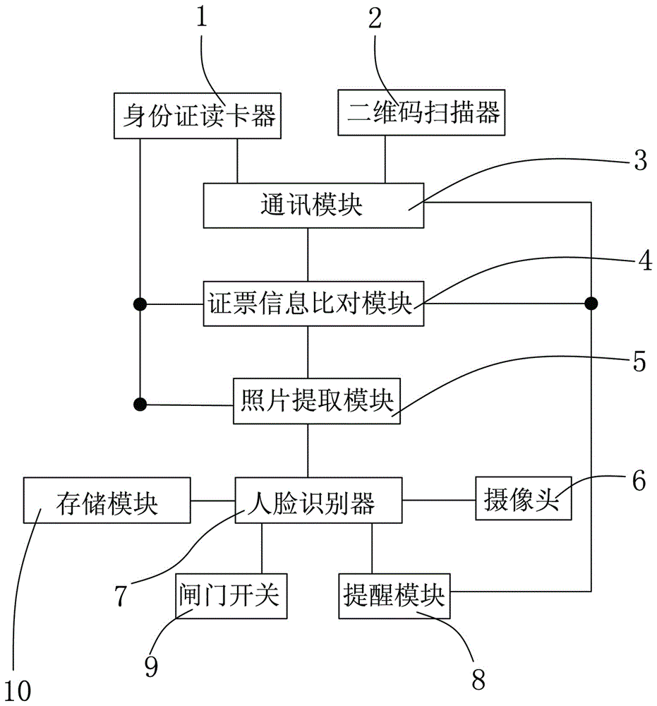 Ticket-certificate-person-combined comparison device