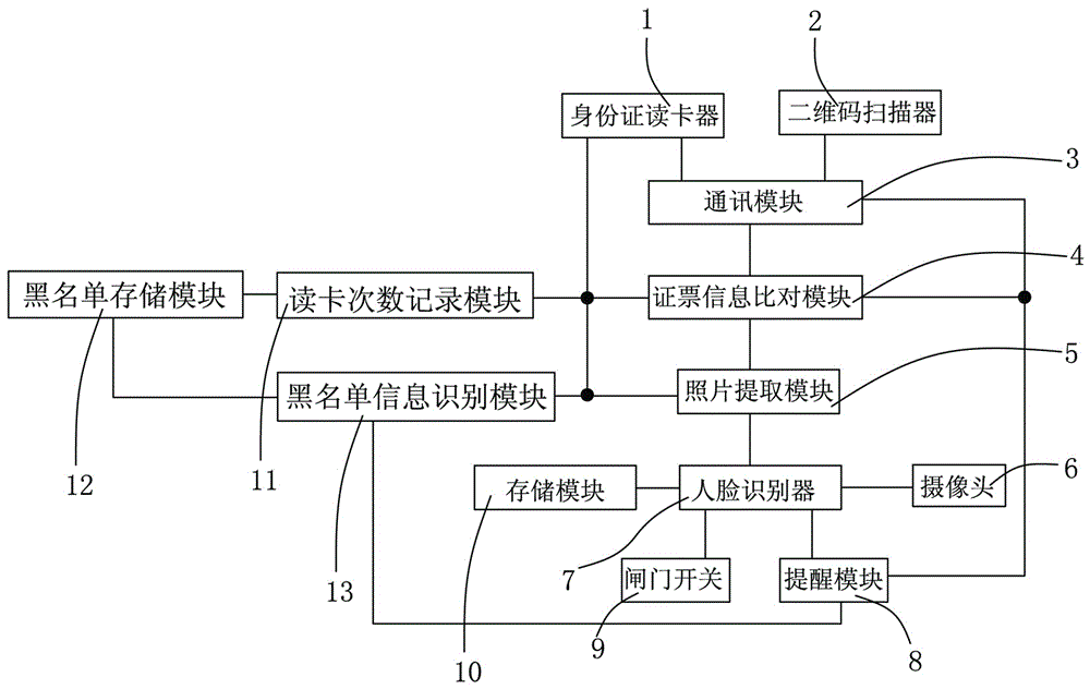 Ticket-certificate-person-combined comparison device