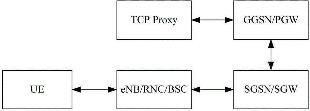 Network congestion control method and apparatus