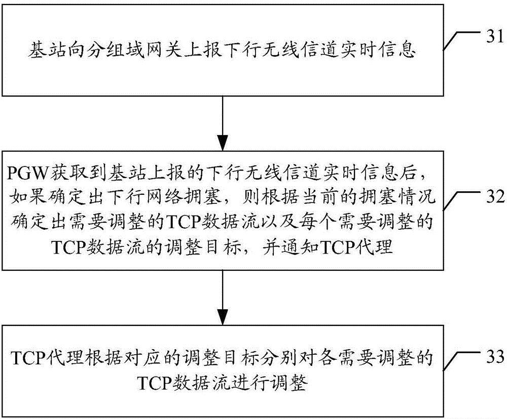 Network congestion control method and apparatus