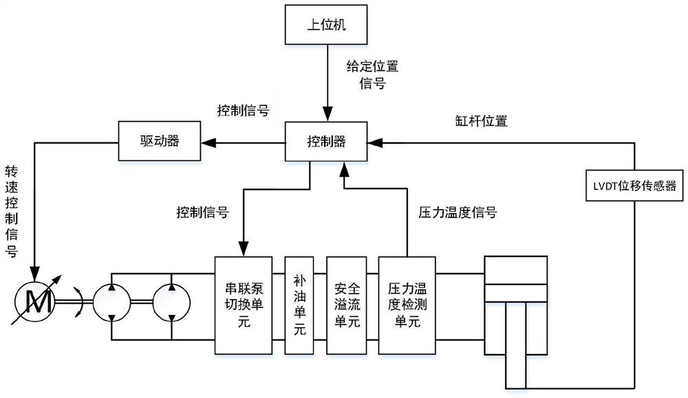 Variable-displacement series pump control electro-hydrostatic actuator