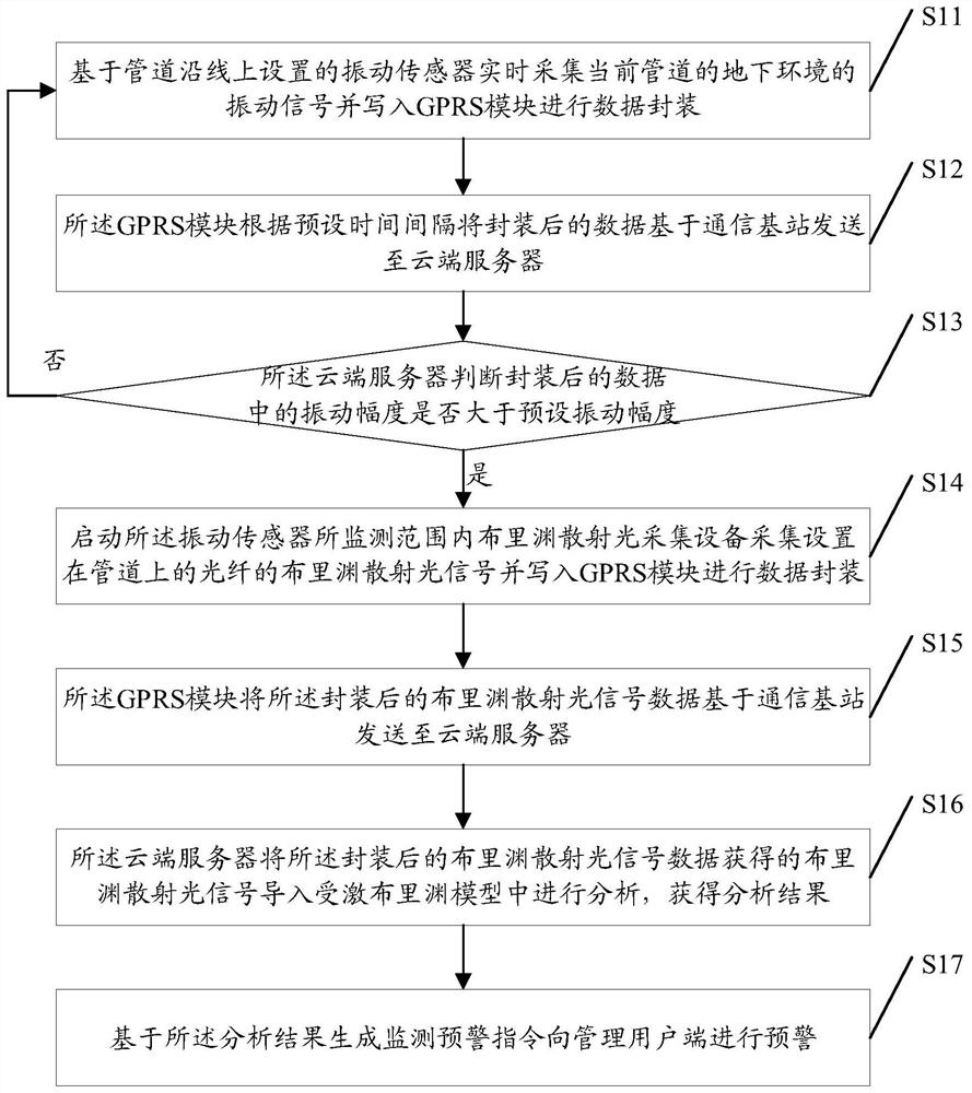 Method and system for monitoring vibration and deformation of pipeline