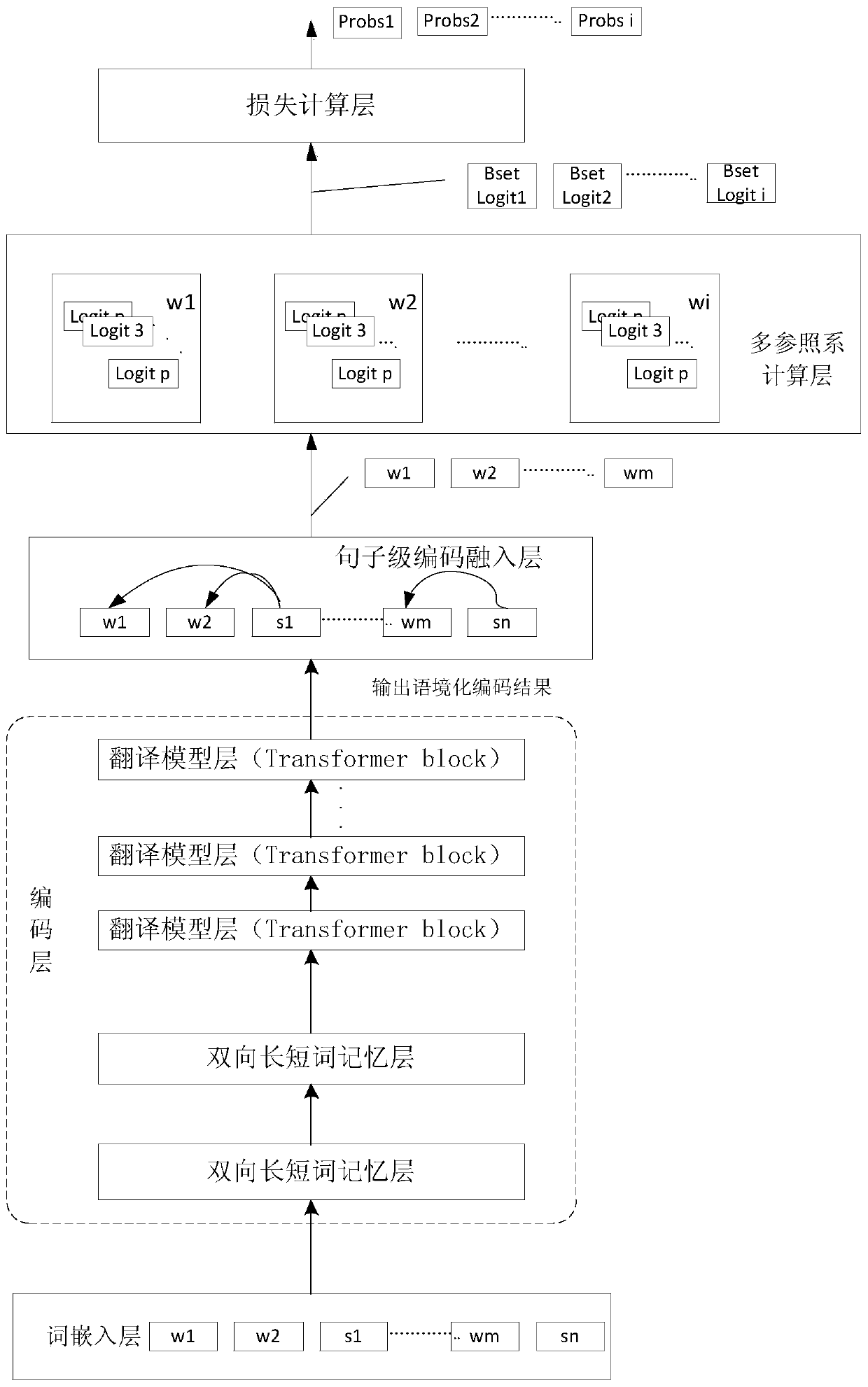 Text coding representation method based on transformer model and multiple reference systems