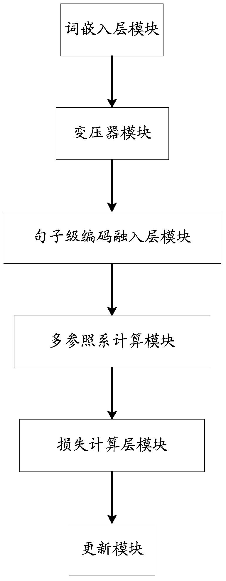 Text coding representation method based on transformer model and multiple reference systems