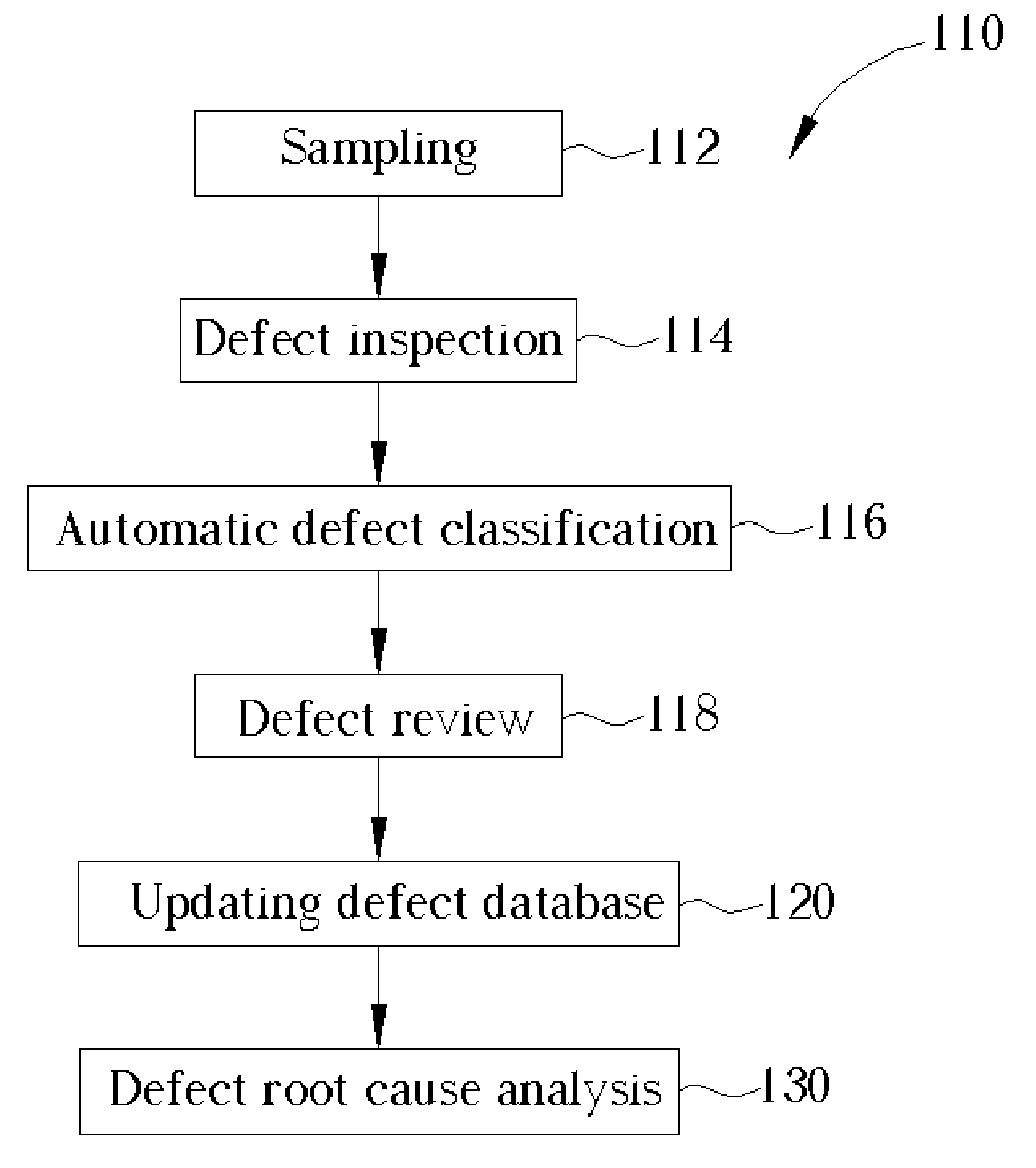 Method of defect review