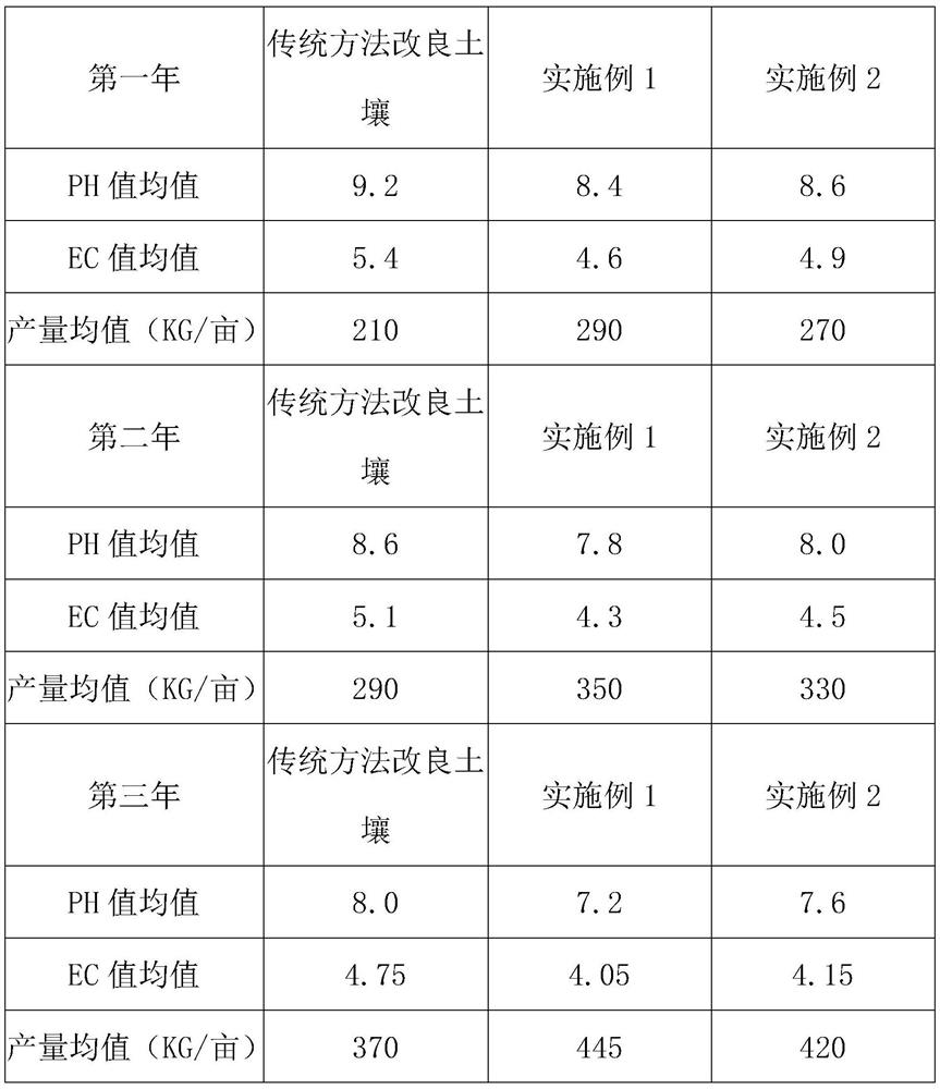 Soil improvement method for restoring saline-alkali soil based on biological method