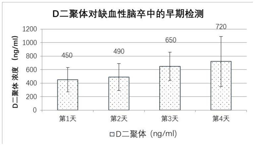 Biomarker for detecting thrombus or blood coagulation related diseases and application thereof