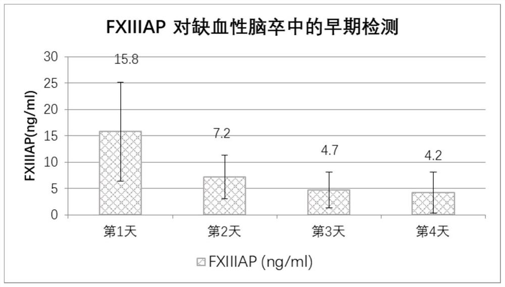 Biomarker for detecting thrombus or blood coagulation related diseases and application thereof